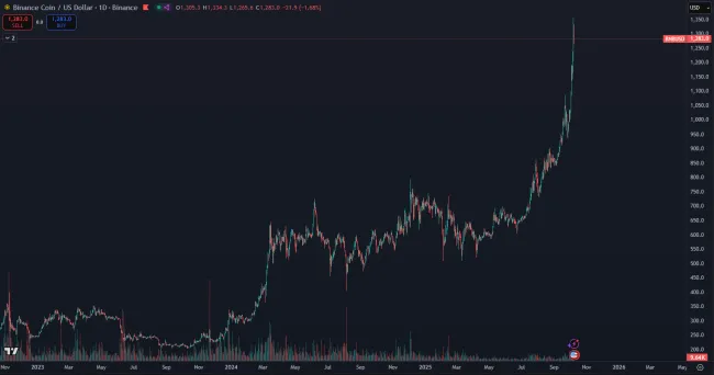 Rekordný rast kryptomeny BNB