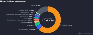 Rezervy firiem prevyšujú 1 milión BTC