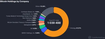 Rezervy firiem prevyšujú 1 milión BTC