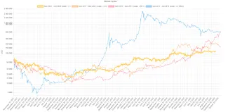 Ročné korekcie vždy po cyklickom vrchole