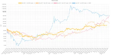 Ročné korekcie vždy po cyklickom vrchole