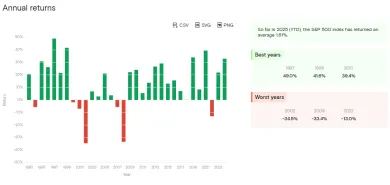 Ročné výnosy S&P 500 výrazne prevyšujú infláciu