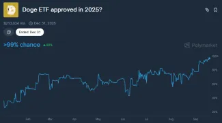 Šanca na schválenie Dogecoin ETF