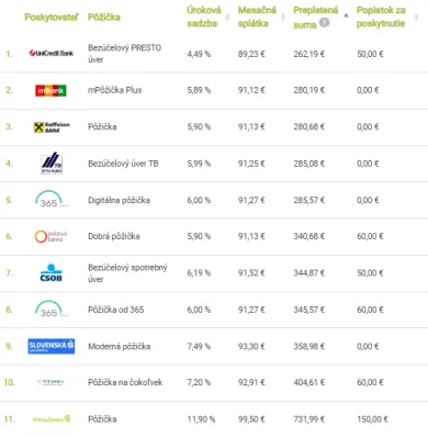Tabuľka úrokov za spotrebný úver