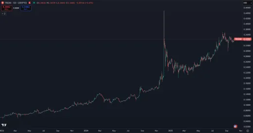 Tron rastie stabilne už niekoľko rokov