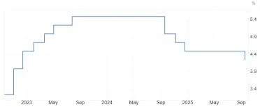 Úroková sadzba v USA klesá