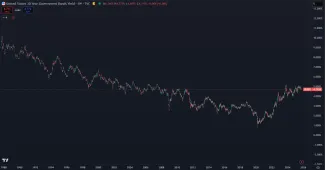 Výnos amerických 30-ročných štátnych dlhopisov