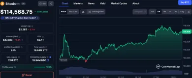 Vývoj ceny Bitcoinu za posledný týždeň