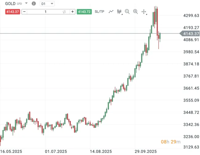 Vývoj ceny zlata od začiatku roka