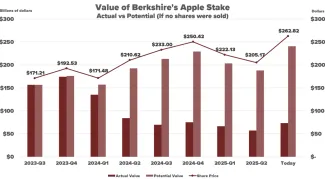 Vývoj podielu Apple na portfólio Berkshire Hathaway