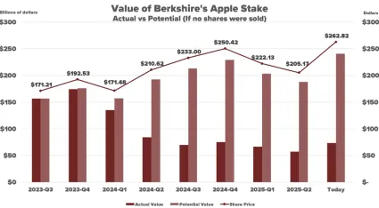 Vývoj podielu Apple na portfólio Berkshire Hathaway