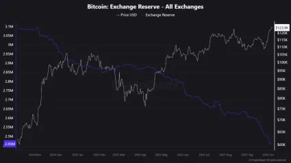 Zásoby BTC na burzách sa rýchlo míňajú