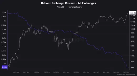 Zásoby BTC na burzách sa rýchlo míňajú