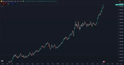 Zlato tesne pod 4 000 dolármi