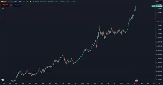 Zlato tesne pod 4 000 dolármi