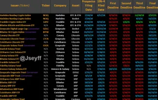 Zoznam vybraných žiadostí o krypto ETF