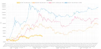 126 200 dolárov mohol byť absolútny vrchol cyklu
