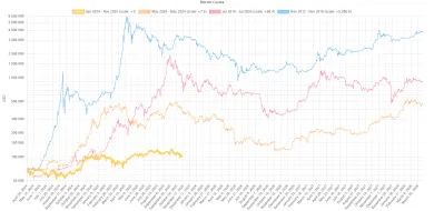 126 200 dolárov mohol byť absolútny vrchol cyklu