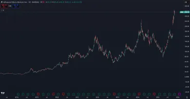 Akcie AMD výrazne rastú