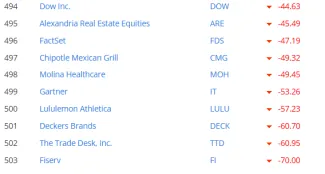 Akcie Fiserv sú najstratovejšie v indexe S&P 500