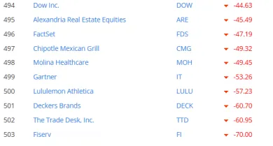 Akcie Fiserv sú najstratovejšie v indexe S&P 500