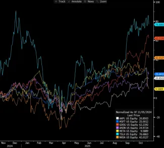 Akcie veľkej sedmičky