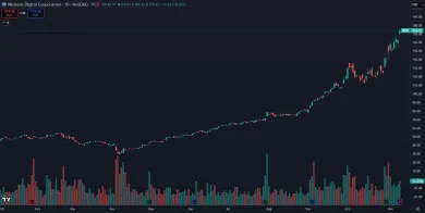 Akcie Western Digital v roku 2025