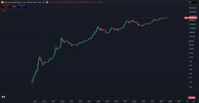 Ako Bitcoin stúpol z 1 centu na 100 000 dolárov