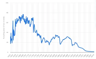 Americký dolár a jeho hodnota v čase