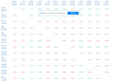 Arbitrážna tabuľka pre Bitcoin a kryptomeny