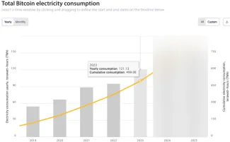 Bitcoin a celková spotreba elektriny