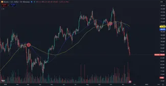 Bitcoin a death cross