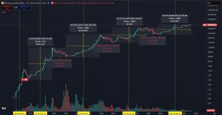 Bitcoin a jeho cesta od 1 dolára