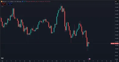 Bitcoin a jeho nedávna korekcia