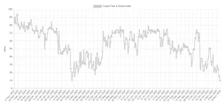 Bitcoin a kryptomeny zažívajú najväčší strach od februára