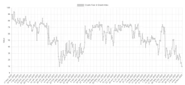 Bitcoin a kryptomeny zažívajú najväčší strach od februára