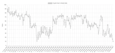 Bitcoin a kryptomeny zažívajú najväčší strach od februára