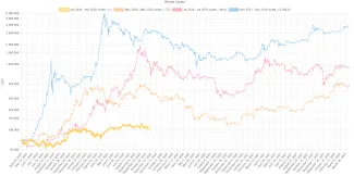 Bitcoin a porovnanie s predošlými cyklami