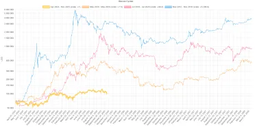 Bitcoin a porovnanie s predošlými cyklami