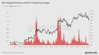 Bitcoin a realizovaný profit v pomere krátkododbých a dlhodobých držiteľov