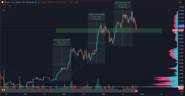 Bitcoin padá na 97 000 dolárov