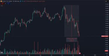 Bitcoin padol už o 30 %