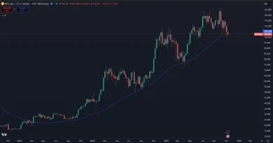 Bitcoin pod hlavným supportom