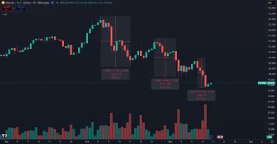 Bitcoin pokračuje v silnej korekcii