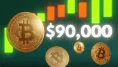 Bitcoin stúpol nad 90 000 dolárov