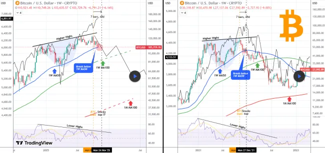 Bitcoin testuje 50 SMA a opakuje rok 2021