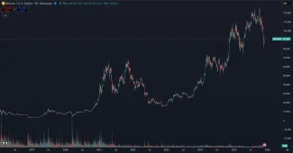 Bitcoin zatiaľ vymazal každú korekciu v histórii