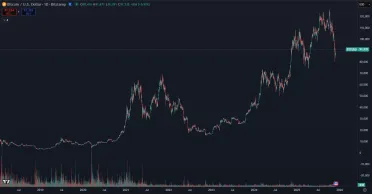 Bitcoin zatiaľ vymazal každú korekciu v histórii