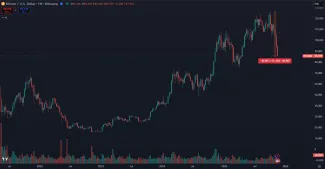 Bitcoin zažíva najväčší pád v tomto cykle