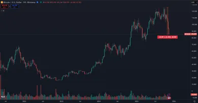 Bitcoin zažíva najväčší pád v tomto cykle